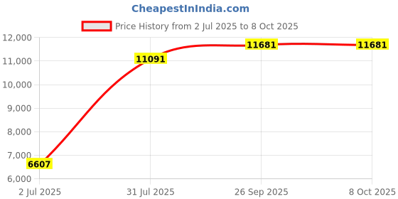 industrybuying.com RS PRO HSS Step Drill Bit, Model No 1238511 Melatic Grey Color rs pro Price History Graph from 2 Jul 2025 to 7 Oct 2025