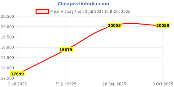 industrybuying.com RS PRO HSS Step Drill Bit, Model No 232490 Melatic Grey Color rs pro Price History Graph from 2 Jul 2025 to 8 Oct 2025