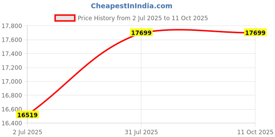 industrybuying.com RS PRO HSS Step Drill Bit, Model No 232529 Melatic Grey Color rs pro Price History Graph from 2 Jul 2025 to 10 Oct 2025