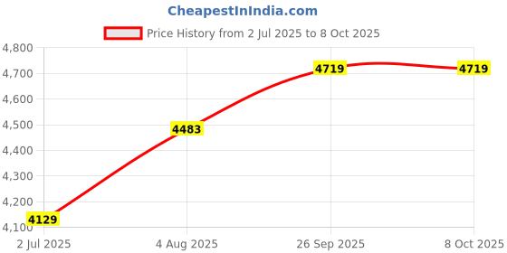 industrybuying.com RS PRO HSS Step Drill Bit, Model No 232557 Melatic Grey Color rs pro Price History Graph from 2 Jul 2025 to 8 Oct 2025
