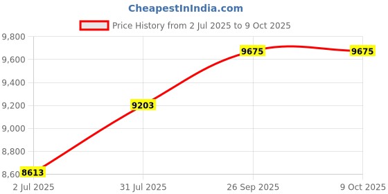 industrybuying.com RS PRO HSS Step Drill Bit, Model No 232563 Melatic Grey Color rs pro Price History Graph from 2 Jul 2025 to 8 Oct 2025