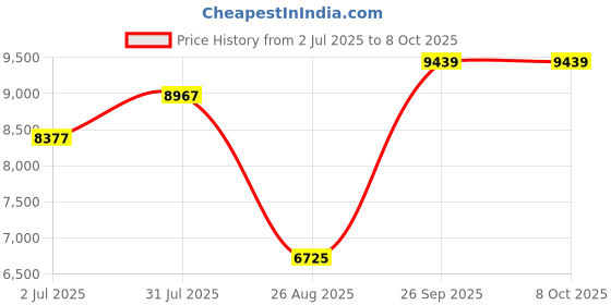 industrybuying.com RS PRO HSS Step Drill Bit, Model No 232585 Melatic Grey Color rs pro Price History Graph from 2 Jul 2025 to 7 Oct 2025