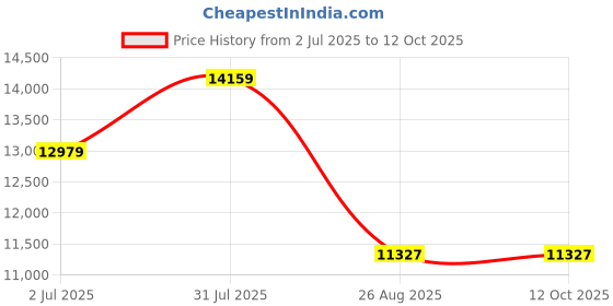 industrybuying.com RS PRO HSS Step Drill Bit, Model No 232591 Melatic Grey Color rs pro Price History Graph from 2 Jul 2025 to 12 Oct 2025