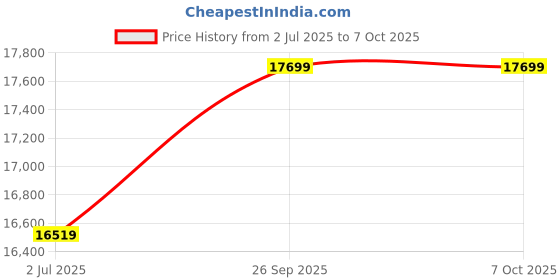 industrybuying.com RS PRO HSS Step Drill Bit, Model No 232608 Melatic Grey Color (Set of 3 Pcs) rs pro Price History Graph from 2 Jul 2025 to 7 Oct 2025