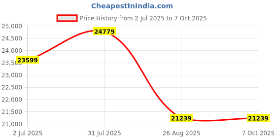 industrybuying.com RS PRO HSS Step Drill Bit, Model No 232614 Melatic Grey Color (Set of 3 Pcs) rs pro Price History Graph from 2 Jul 2025 to 7 Oct 2025