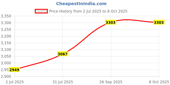 industrybuying.com RS PRO HSS Step Drill Bit, Model No 423854 Melatic Grey Color rs pro Price History Graph from 2 Jul 2025 to 8 Oct 2025