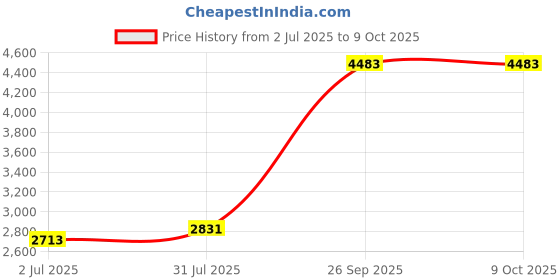 industrybuying.com RS PRO HSS Twist Drill Bit, Diameter 0.25 mm, Model No 7877315 Melatic Grey Color (Pack of 5) rs pro Price History Graph from 2 Jul 2025 to 8 Oct 2025