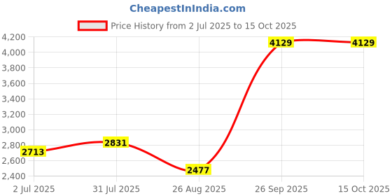 industrybuying.com RS PRO HSS Twist Drill Bit, Diameter 0.3 mm, Model No 7877327 Melatic Grey Color (Pack of 5) rs pro Price History Graph from 2 Jul 2025 to 15 Oct 2025