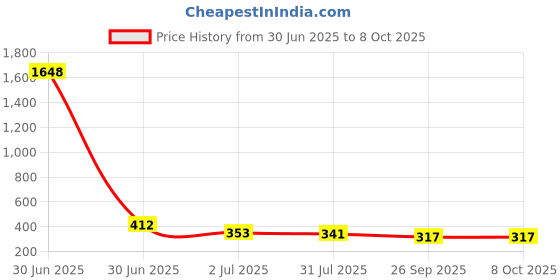 industrybuying.com RS PRO HSS Twist Drill Bit, Diameter 0.35 mm, Model No 7877324 Melatic Grey Color (Pack of 5) rs pro Price History Graph from 30 Jun 2025 to 7 Oct 2025