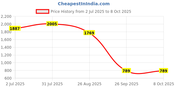 industrybuying.com RS PRO HSS Twist Drill Bit, Diameter 0.5 mm, Model No 7877337 Melatic Grey Color (Pack of 5) rs pro Price History Graph from 2 Jul 2025 to 7 Oct 2025