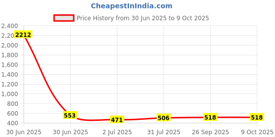 industrybuying.com RS PRO HSS Twist Drill Bit, Diameter 0.55 mm, Model No 7877333 Melatic Grey Color (Pack of 5) rs pro Price History Graph from 30 Jun 2025 to 8 Oct 2025