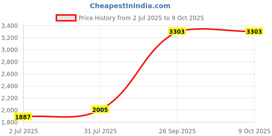 industrybuying.com RS PRO HSS Twist Drill Bit, Diameter 0.65 mm, Model No 7877346 Melatic Grey Color (Pack of 5) rs pro Price History Graph from 2 Jul 2025 to 8 Oct 2025