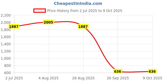 industrybuying.com RS PRO HSS Twist Drill Bit, Diameter 0.75 mm, Model No 7877343 Melatic Grey Color (Pack of 5) rs pro Price History Graph from 2 Jul 2025 to 8 Oct 2025