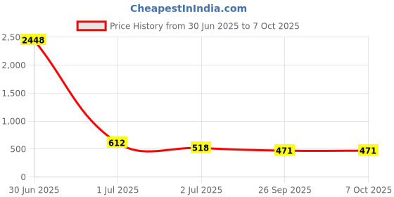 industrybuying.com RS PRO HSS Twist Drill Bit, Diameter 1 mm, Model No 217019 Melatic Grey Color (Pack of 10) rs pro Price History Graph from 30 Jun 2025 to 7 Oct 2025