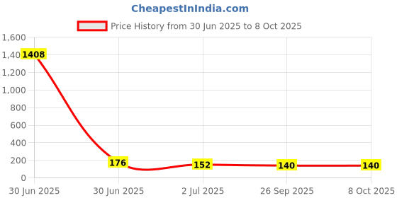 industrybuying.com RS PRO HSS Twist Drill Bit, Diameter 1 mm, Model No 7877239 Melatic Grey Color (Pack of 5) rs pro Price History Graph from 30 Jun 2025 to 8 Oct 2025