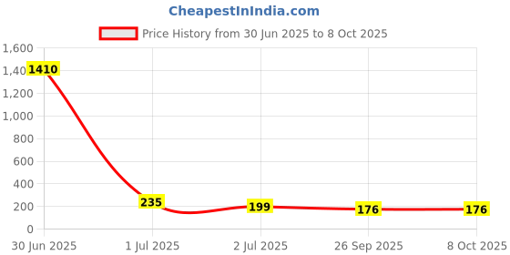 industrybuying.com RS PRO HSS Twist Drill Bit, Diameter 1.1 mm, Model No 213900 Melatic Grey Color (Pack of 10) rs pro Price History Graph from 30 Jun 2025 to 8 Oct 2025