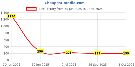 industrybuying.com RS PRO HSS Twist Drill Bit, Diameter 1.1 mm, Model No 7877374 Melatic Grey Color (Pack of 5) rs pro Price History Graph from 30 Jun 2025 to 7 Oct 2025