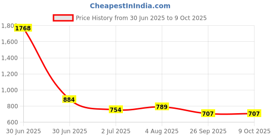 industrybuying.com RS PRO HSS Twist Drill Bit, Diameter 11.1 mm, Model No 4346811 Melatic Grey Color rs pro Price History Graph from 30 Jun 2025 to 9 Oct 2025