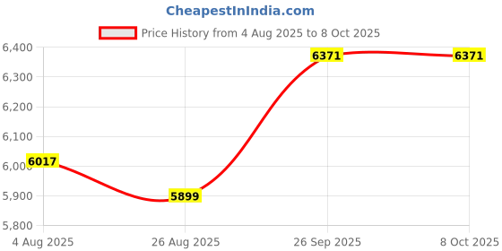 industrybuying.com RS PRO HSS Twist Drill Bit, Diameter 12 mm, Model No 212878 Melatic Grey Color (Pack of 5) rs pro Price History Graph from 4 Aug 2025 to 8 Oct 2025