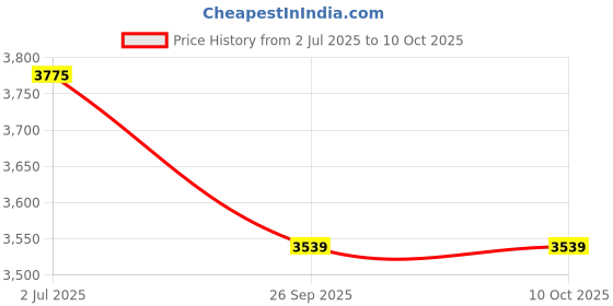 industrybuying.com RS PRO HSS Twist Drill Bit, Diameter 12 mm, Model No 213534 Melatic Grey Color (Pack of 5) rs pro Price History Graph from 2 Jul 2025 to 9 Oct 2025