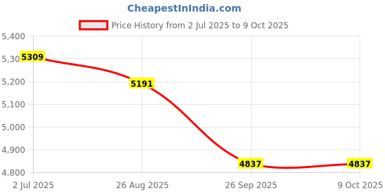 industrybuying.com RS PRO HSS Twist Drill Bit, Diameter 12 mm, Model No 217277 Melatic Grey Color (Pack of 5) rs pro Price History Graph from 2 Jul 2025 to 8 Oct 2025