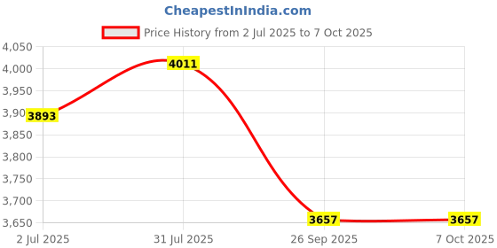 industrybuying.com RS PRO HSS Twist Drill Bit, Diameter 12 mm, Model No 5226932 Melatic Grey Color rs pro Price History Graph from 2 Jul 2025 to 7 Oct 2025