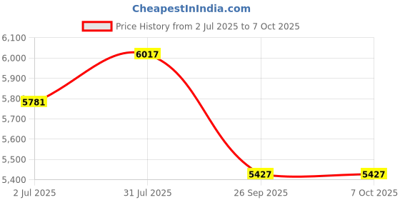 industrybuying.com RS PRO HSS Twist Drill Bit, Diameter 12 mm, Model No 5226948 Melatic Grey Color rs pro Price History Graph from 2 Jul 2025 to 7 Oct 2025