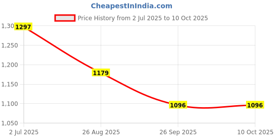 industrybuying.com RS PRO HSS Twist Drill Bit, Diameter 12 mm, Model No 7844753 Melatic Grey Color rs pro Price History Graph from 2 Jul 2025 to 10 Oct 2025