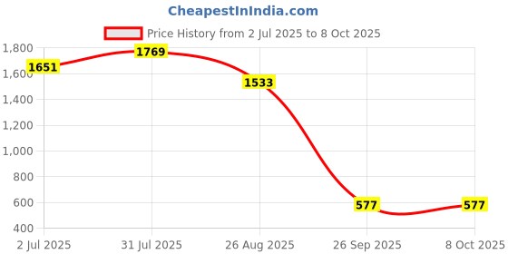 industrybuying.com RS PRO HSS Twist Drill Bit, Diameter 1.25 mm, Model No 7877377 Melatic Grey Color (Pack of 5) rs pro Price History Graph from 2 Jul 2025 to 7 Oct 2025