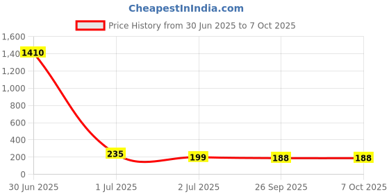 industrybuying.com RS PRO HSS Twist Drill Bit, Diameter 1.3 mm, Model No 213893 Melatic Grey Color (Pack of 10) rs pro Price History Graph from 30 Jun 2025 to 7 Oct 2025