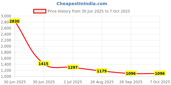 industrybuying.com RS PRO HSS Twist Drill Bit, Diameter 13 mm, Model No 7844762 Melatic Grey Color rs pro Price History Graph from 30 Jun 2025 to 7 Oct 2025