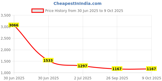 industrybuying.com RS PRO HSS Twist Drill Bit, Diameter 13 mm, Model No 7844762 Melatic Grey Color rs pro Price History Graph from 30 Jun 2025 to 9 Oct 2025