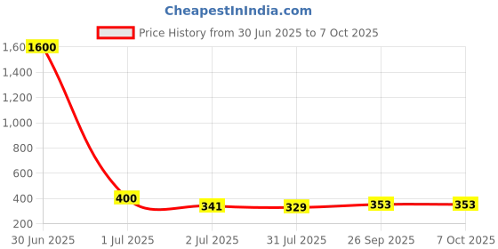 industrybuying.com RS PRO HSS Twist Drill Bit, Diameter 1.4 mm, Model No 213376 Melatic Grey Color (Pack of 10) rs pro Price History Graph from 30 Jun 2025 to 7 Oct 2025