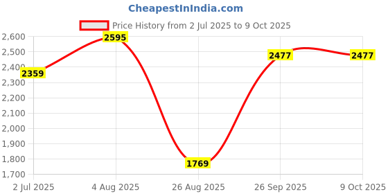industrybuying.com RS PRO HSS Twist Drill Bit, Diameter 14 mm, Model No 7844816 Melatic Grey Color rs pro Price History Graph from 2 Jul 2025 to 9 Oct 2025