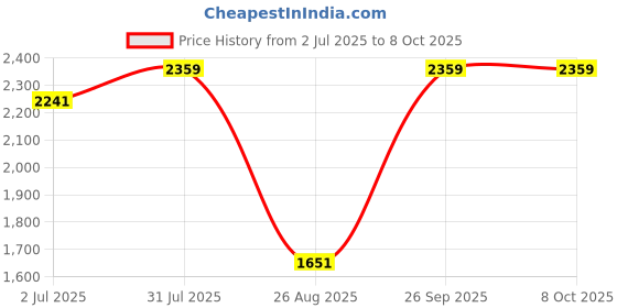 industrybuying.com RS PRO HSS Twist Drill Bit, Diameter 14 mm, Model No 7844816 Melatic Grey Color rs pro Price History Graph from 2 Jul 2025 to 8 Oct 2025