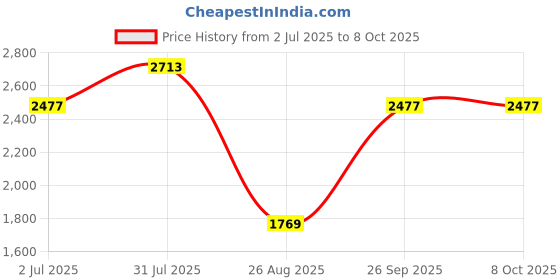 industrybuying.com RS PRO HSS Twist Drill Bit, Diameter 14.5 mm, Model No 7844810 Melatic Grey Color rs pro Price History Graph from 2 Jul 2025 to 8 Oct 2025