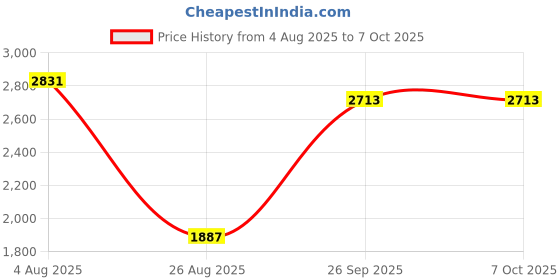 industrybuying.com RS PRO HSS Twist Drill Bit, Diameter 14.5 mm, Model No 7844810 Melatic Grey Color rs pro Price History Graph from 4 Aug 2025 to 7 Oct 2025