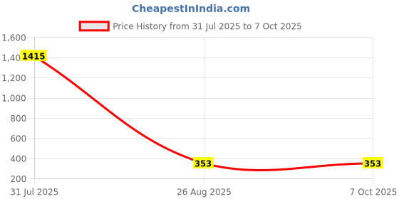 industrybuying.com RS PRO HSS Twist Drill Bit, Diameter 1.5 mm, Model No 212985 Melatic Grey Color (Pack of 10) rs pro Price History Graph from 31 Jul 2025 to 7 Oct 2025