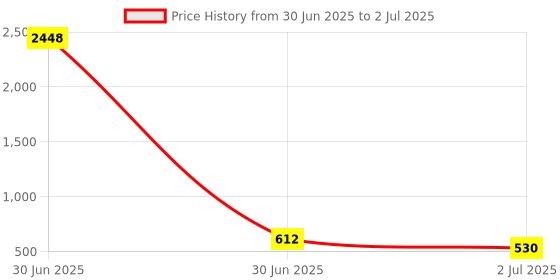 industrybuying.com RS PRO HSS Twist Drill Bit, Diameter 1.5 mm, Model No 217340 Melatic Grey Color (Pack of 10) rs pro Price History Graph from 30 Jun 2025 to 2 Jul 2025