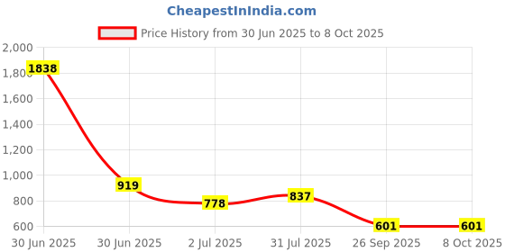 industrybuying.com RS PRO HSS Twist Drill Bit, Diameter 1.5 mm, Model No 5226500 Melatic Grey Color rs pro Price History Graph from 30 Jun 2025 to 7 Oct 2025