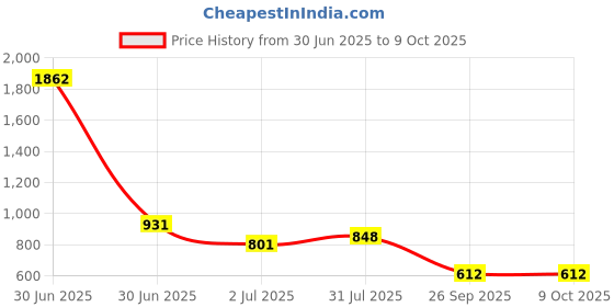 industrybuying.com RS PRO HSS Twist Drill Bit, Diameter 1.5 mm, Model No 5226500 Melatic Grey Color rs pro Price History Graph from 30 Jun 2025 to 9 Oct 2025