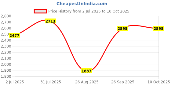 industrybuying.com RS PRO HSS Twist Drill Bit, Diameter 15 mm, Model No 7844829 Melatic Grey Color rs pro Price History Graph from 2 Jul 2025 to 10 Oct 2025
