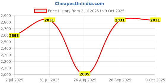 industrybuying.com RS PRO HSS Twist Drill Bit, Diameter 15 mm, Model No 7844829 Melatic Grey Color rs pro Price History Graph from 2 Jul 2025 to 9 Oct 2025