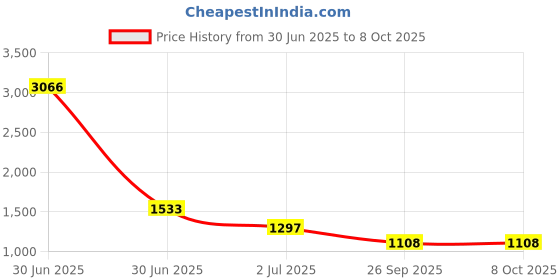 industrybuying.com RS PRO HSS Twist Drill Bit, Diameter 15.5 mm, Model No 7844822 Melatic Grey Color rs pro Price History Graph from 30 Jun 2025 to 8 Oct 2025