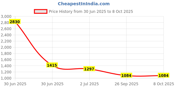 industrybuying.com RS PRO HSS Twist Drill Bit, Diameter 15.5 mm, Model No 7844822 Melatic Grey Color rs pro Price History Graph from 30 Jun 2025 to 7 Oct 2025