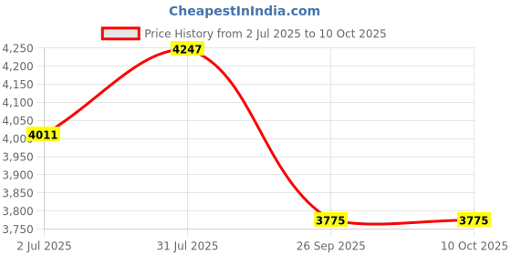 industrybuying.com RS PRO HSS Twist Drill Bit, Diameter 16 mm, Model No 4087988 Melatic Grey Color rs pro Price History Graph from 2 Jul 2025 to 9 Oct 2025