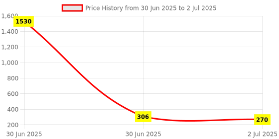 industrybuying.com RS PRO HSS Twist Drill Bit, Diameter 1.65 mm, Model No 7884984 Melatic Grey Color (Pack of 5) rs pro Price History Graph from 30 Jun 2025 to 2 Jul 2025