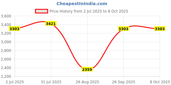 industrybuying.com RS PRO HSS Twist Drill Bit, Diameter 17.5 mm, Model No 7844832 Melatic Grey Color rs pro Price History Graph from 2 Jul 2025 to 8 Oct 2025