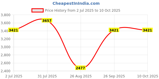 industrybuying.com RS PRO HSS Twist Drill Bit, Diameter 17.5 mm, Model No 7844832 Melatic Grey Color rs pro Price History Graph from 2 Jul 2025 to 10 Oct 2025