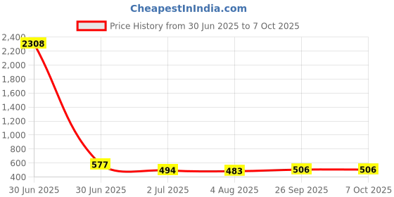 industrybuying.com RS PRO HSS Twist Drill Bit, Diameter 1.75 mm, Model No 7884987 Melatic Grey Color (Pack of 5) rs pro Price History Graph from 30 Jun 2025 to 7 Oct 2025
